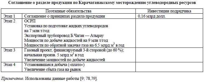 Соглашение о разделе продукции по Карачаганакскому месторождению углеводородных ресурсов