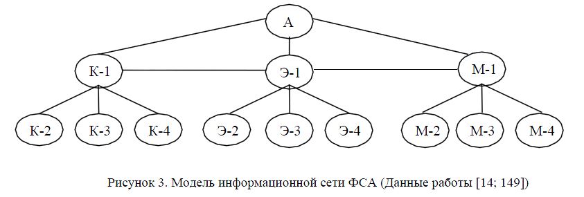 Модель информационной сети ФСА