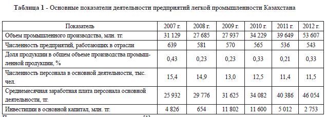Основные показатели деятельности предприятий легкой промышленности Казахстана