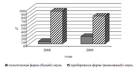 Встречаемость пелагической и прибрежных форм балхашского окуня в контрольных уловах, (%)