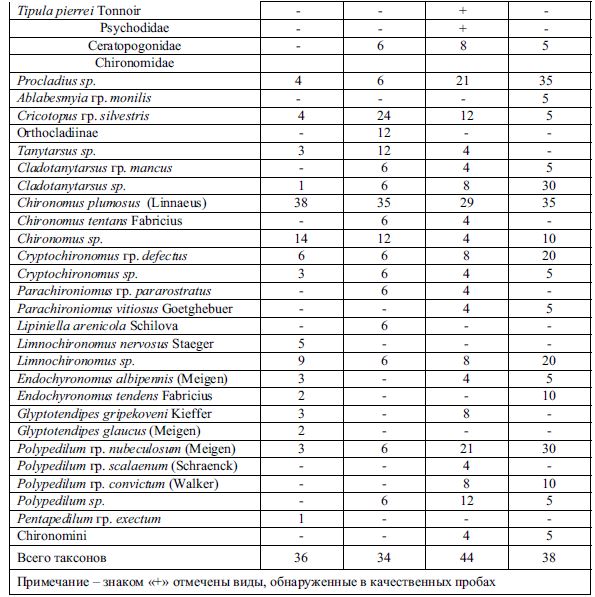 Таксономический состав зообентоса Бухтарминского водохранилища в 2005-2009 гг