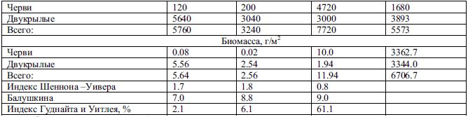 Распределение количественных показателей бентосных организмов по акватории водохранилища К-28,