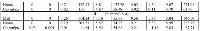 Сезонная динамика численности (N, тыс.экз/м3) и биомассы (B, мг/м3) зоопланктона