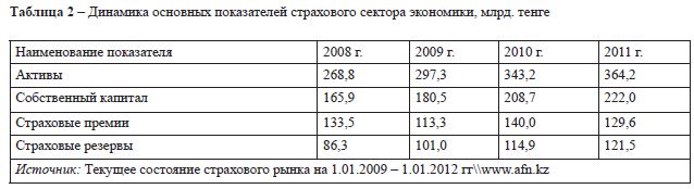 Динамика основных показателей страхового сектора экономики, млрд. тенге