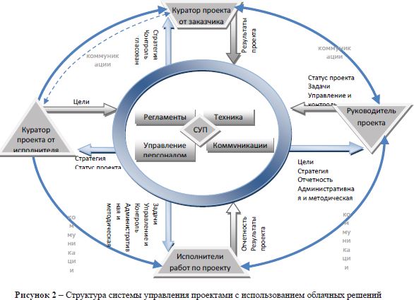Структура системы управления проектами с использованием облачных решений