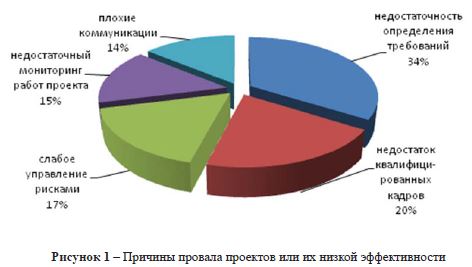 Анализ управления проектами в Казахстане