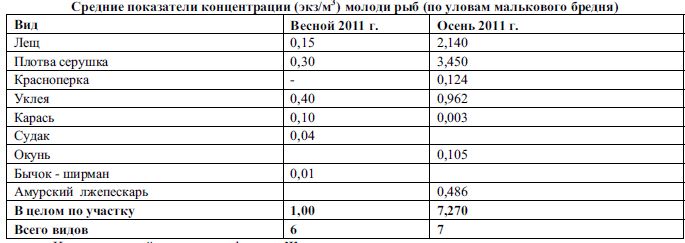 Средние показатели концентрации (экз/м3) молоди рыб (по уловам малькового бредня)