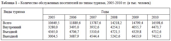 Количество обслуженных посетителей по типам туризма, 2005-2010 гг. (в тыс. человек)