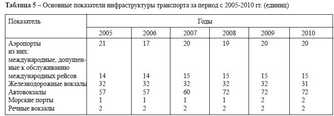 Основные показатели инфраструктуры транспорта за период с 2005-2010 гг. (единиц)