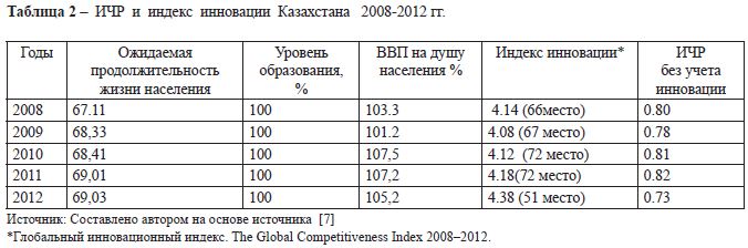 ИЧР и индекс инновации Казахстана 2008-2012 гг.
