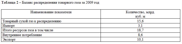 Баланс распределения товарного газа за 2009 год