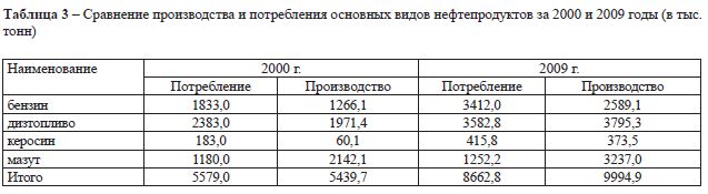 Сравнение производства и потребления основных видов нефтепродуктов за 2000 и 2009 годы (в тыс. тонн)
