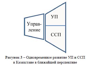 Одновременное развитие УП и ССП в Казахстане в ближайшей перспективе