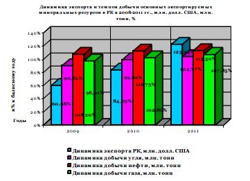 Динамика экспорта и темпов добычи основных экспортируемых минеральных ресурсов в РК в 2008-2011 гг., %