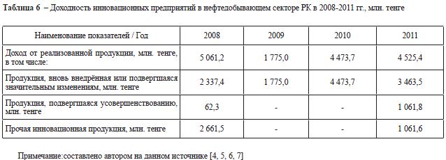 Доходность инновационных предприятий в нефтедобывающем секторе РК в 2008-2011 гг., млн. тенге