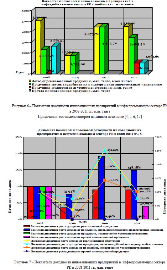 Показатели доходности инновационных предприятий в нефтедобывающем секторе РК в 2008-2011 гг., млн. тенге