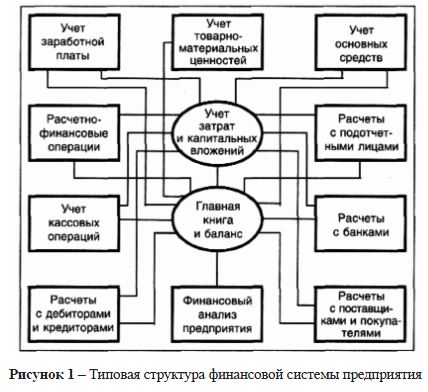 Типовая структура финансовой системы предприятия