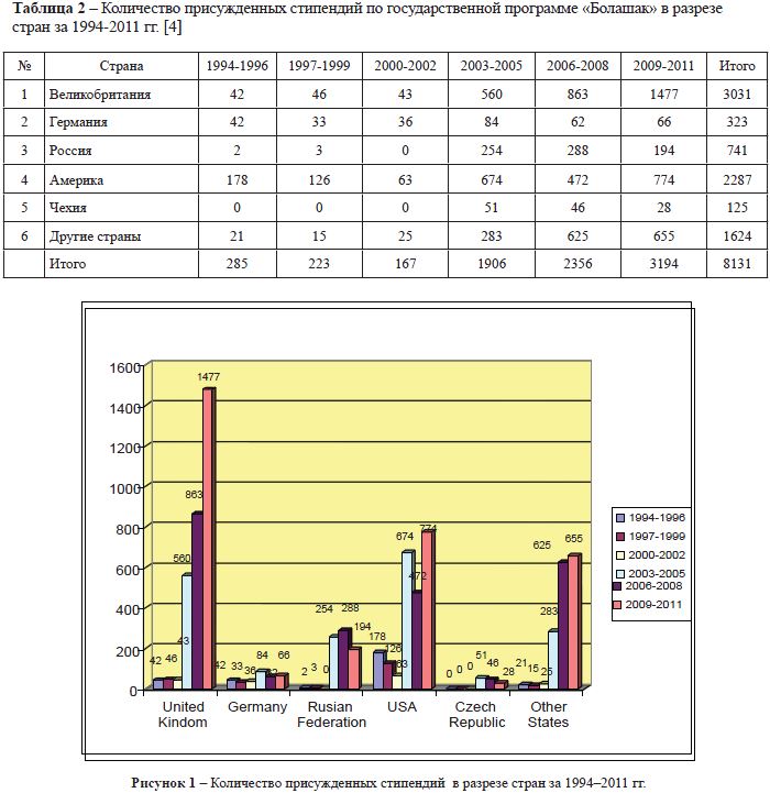 Количество присужденных стипендий по государственной программе «Болашак» в разрезе стран за 1994-2011 гг.