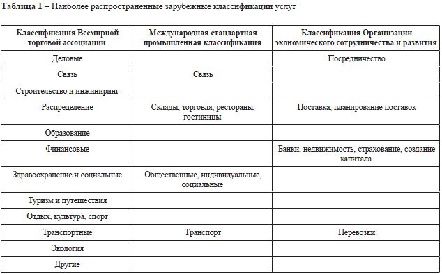 Анализ сферы услуг в Казахстане