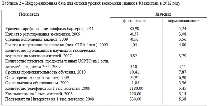 Информационная база для оценки уровня экономики знаний в Казахстане в 2012 году