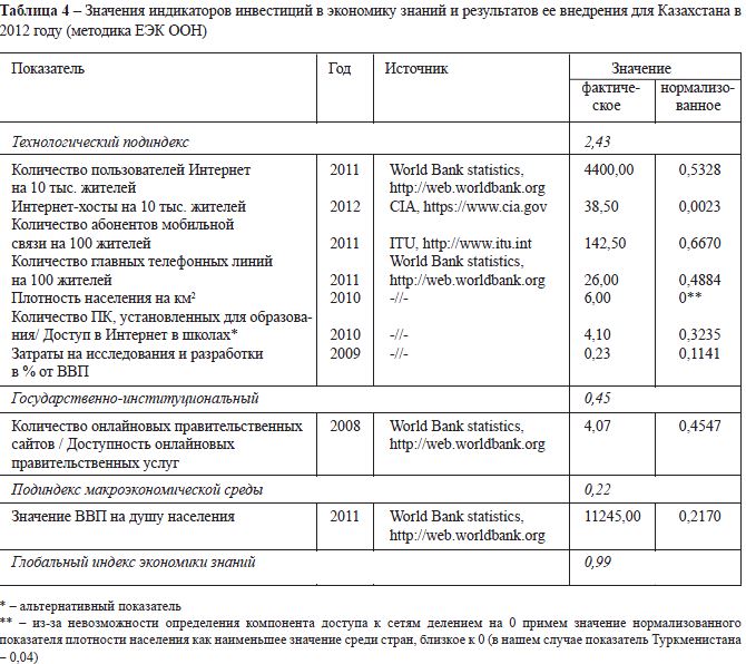 Значения индикаторов инвестиций в экономику знаний и результатов ее внедрения для Казахстана в 2012 году