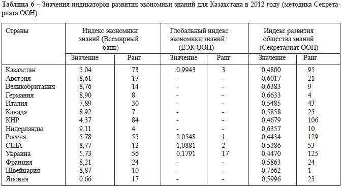 Значения индикаторов развития экономики знаний для Казахстана в 2012 году 