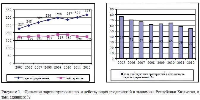 Динамика зарегистрированных и действующих предприятий в экономике Республики Казахстан, в тыс. единиц и %