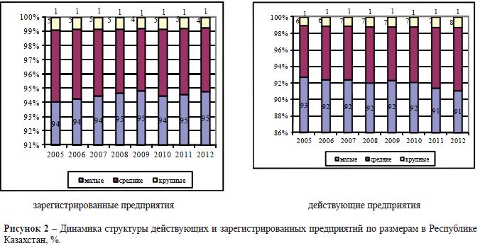 Динамика структуры действующих и зарегистрированных предприятий по размерам в Республике Казахстан, %.