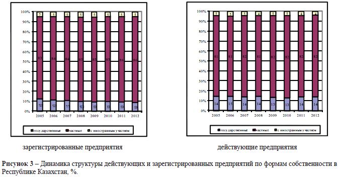 Динамика структуры действующих и зарегистрированных предприятий по формам собственности в Республике Казахстан, %.