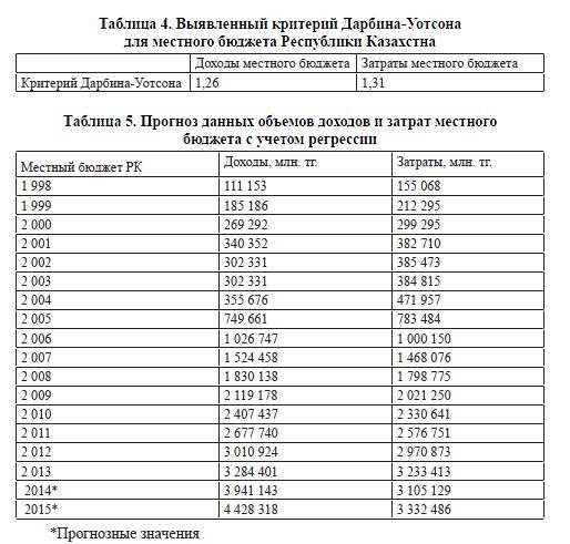 Выявленный критерий Дарбина-Уотсона для местного бюджета Республики Казахстна