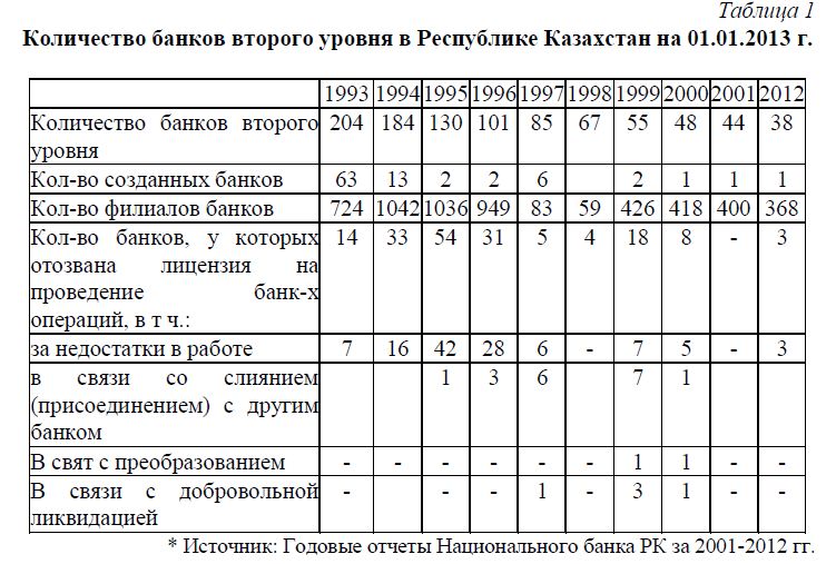 Количество банков второго уровня в Республике Казахстан на 01.01.2013 г.