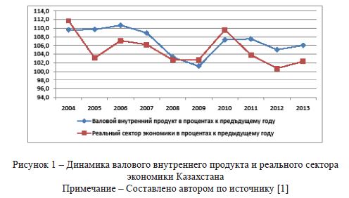 Динамика валового внутреннего продукта и реального сектора экономики Казахстана