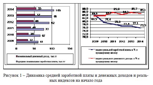 Статистическая оценка кредитования малого бизнеса в Казахстане