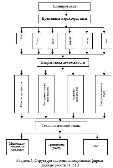 Структура системы планирования фирмы