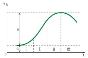 S-образная (логистическая) кривая развития процесса во времени