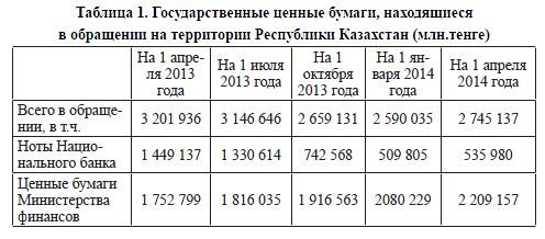 Государственные ценные бумаги, находящиеся в обращении на территории Республики Казахстан (млн.тенге)