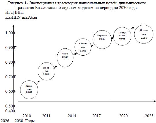 Эволюционная траектория национальных целей динамического развития Казахстана по странам-моделям на период до 2030 года