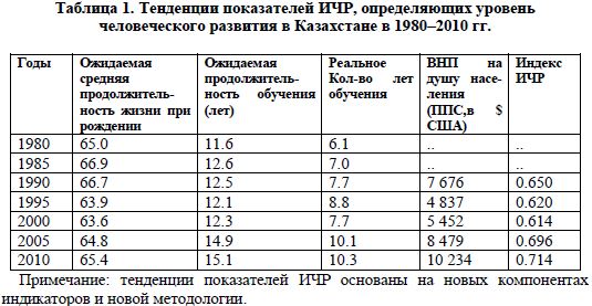 Тенденции показателей ИЧР, определяющих уровень человеческого развития в Казахстане в 1980–2010 гг.