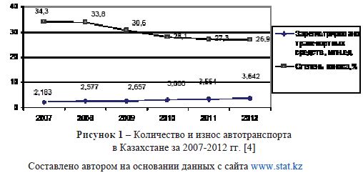 Количество и износ автотранспорта в Казахстане за 2007-2012 гг.