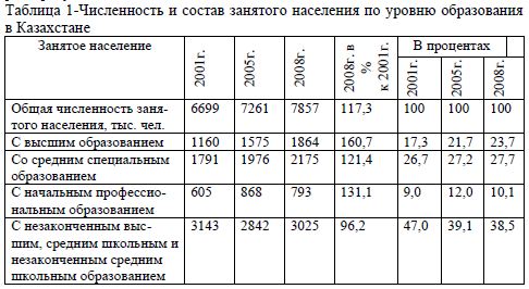 Численность и состав занятого населения по уровню образования в Казахстане