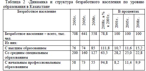Динамика и структура безработного населения по уровню образования в Казахстане