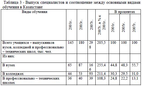 Выпуск специалистов и соотношение между основными видами обучения в Казахстане