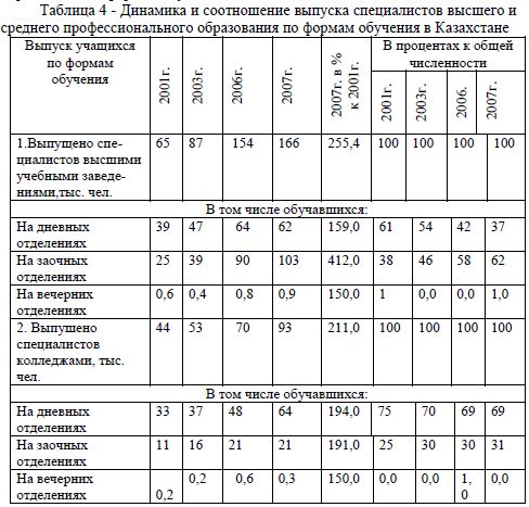 Динамика и соотношение выпуска специалистов высшего и среднего профессионального образования по формам обучения в Казахстане