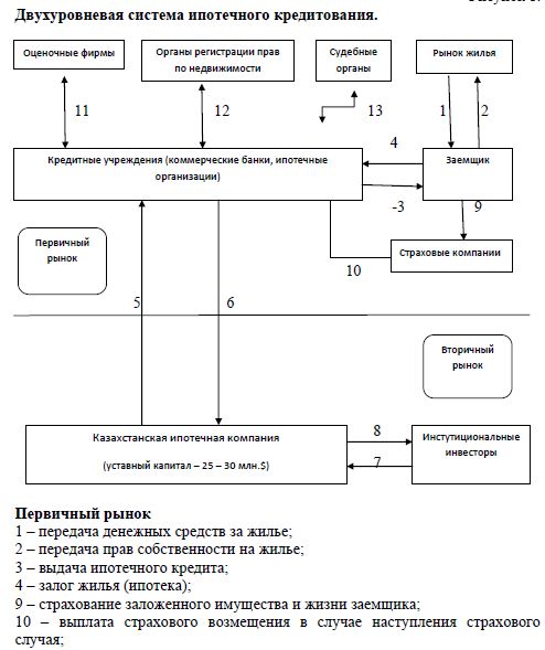 Особенности осуществления ипотечного кредитования в Республике Казахстан (на примере АО «БТА Ипотека»)