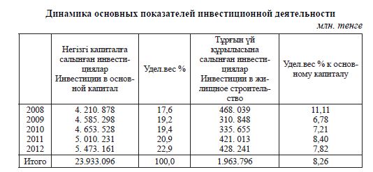 Некоторые аспекты управления инвестиционной деятельностью в условиях рыночной экономики в Казахстане