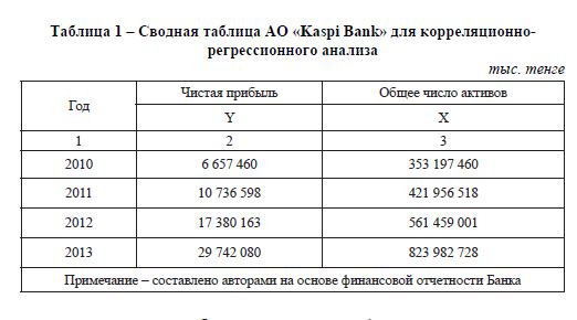 Сводная таблица АО «Kaspi Bank» для корреляционно- регрессионного анализа