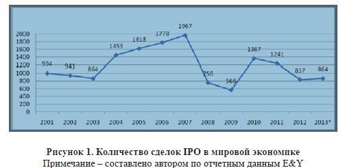 Количество сделок IPO в мировой экономике