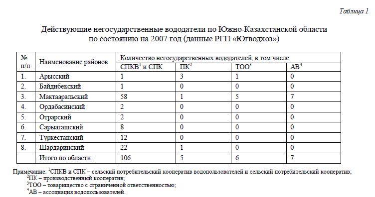 Действующие негосударственные вододатели по Южно-Казахстанской области по состоянию на 2007 год (данные РГП «Югводхоз»)