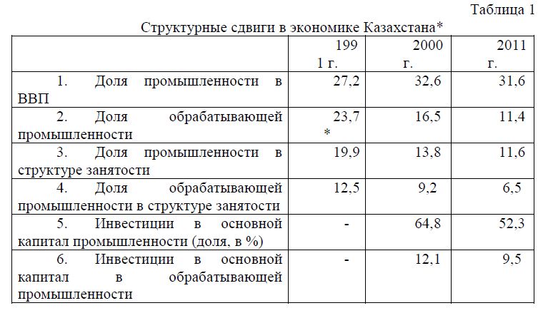 Структурные сдвиги в экономике Казахстана