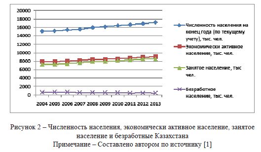 Численность населения, экономически активное население, занятое население и безработные Казахстана